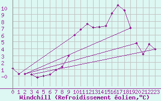 Courbe du refroidissement olien pour Saint Julien (39)
