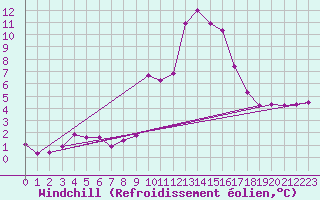 Courbe du refroidissement olien pour Lachamp Raphal (07)