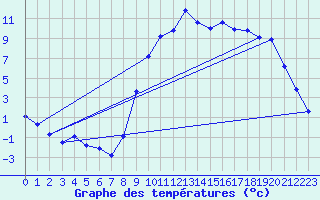 Courbe de tempratures pour Palinges (71)