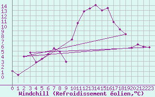 Courbe du refroidissement olien pour Anglars St-Flix(12)