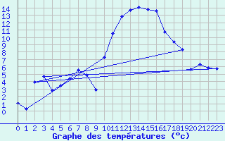 Courbe de tempratures pour Anglars St-Flix(12)