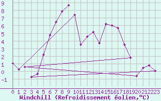 Courbe du refroidissement olien pour Skillinge