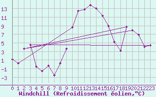 Courbe du refroidissement olien pour Les Eplatures - La Chaux-de-Fonds (Sw)