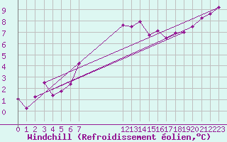 Courbe du refroidissement olien pour Taivalkoski Paloasema