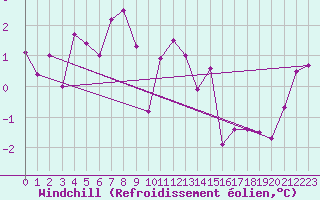 Courbe du refroidissement olien pour Saint-Yrieix-le-Djalat (19)