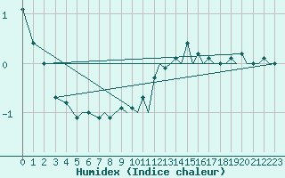 Courbe de l'humidex pour Mo I Rana / Rossvoll