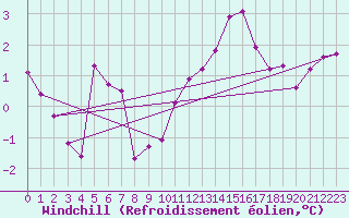 Courbe du refroidissement olien pour Capel Curig