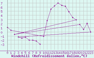 Courbe du refroidissement olien pour Rochefort Saint-Agnant (17)