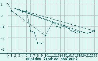 Courbe de l'humidex pour Rodez (12)