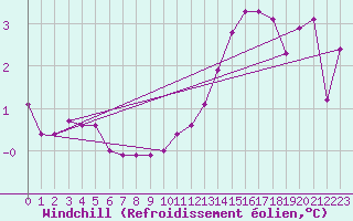 Courbe du refroidissement olien pour Sorcy-Bauthmont (08)