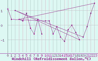 Courbe du refroidissement olien pour Spa - La Sauvenire (Be)