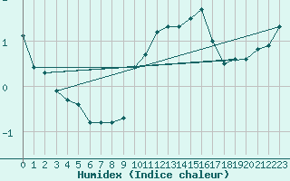 Courbe de l'humidex pour Le Talut - Belle-Ile (56)