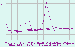 Courbe du refroidissement olien pour Myken