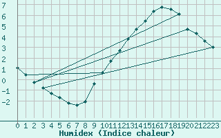 Courbe de l'humidex pour Bard (42)