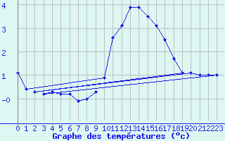 Courbe de tempratures pour Meyrueis