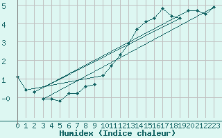 Courbe de l'humidex pour Bridel (Lu)