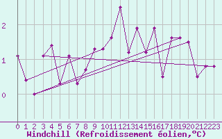 Courbe du refroidissement olien pour Ble - Binningen (Sw)