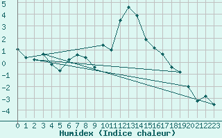 Courbe de l'humidex pour Grimentz (Sw)