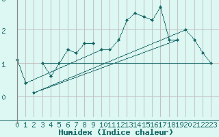 Courbe de l'humidex pour Nahkiainen