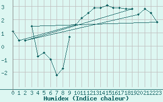 Courbe de l'humidex pour Nyon-Changins (Sw)