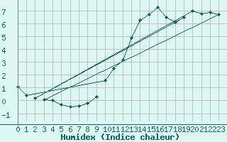 Courbe de l'humidex pour Chteau-Chinon (58)