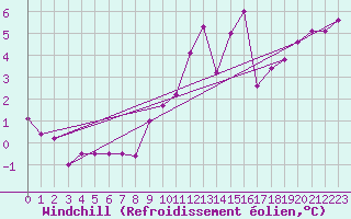 Courbe du refroidissement olien pour Leba