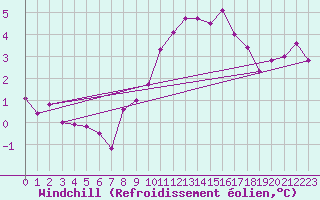 Courbe du refroidissement olien pour Veszprem / Szentkiralyszabadja