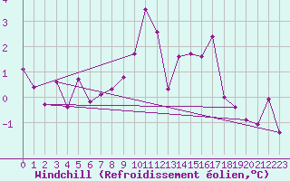Courbe du refroidissement olien pour Weitra