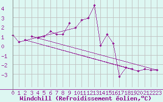 Courbe du refroidissement olien pour Lorient (56)