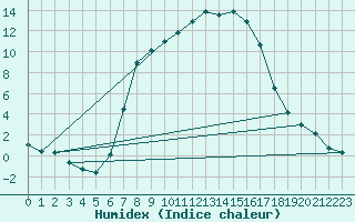 Courbe de l'humidex pour Petrosani