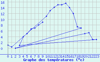 Courbe de tempratures pour Kars