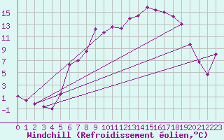 Courbe du refroidissement olien pour Gardelegen