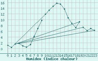 Courbe de l'humidex pour Medgidia