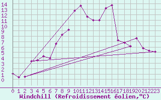 Courbe du refroidissement olien pour De Bilt (PB)