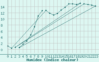 Courbe de l'humidex pour Krangede