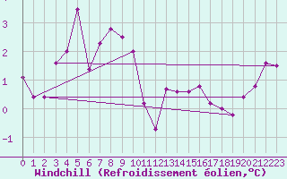 Courbe du refroidissement olien pour Weinbiet