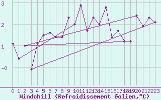 Courbe du refroidissement olien pour Gros-Rderching (57)