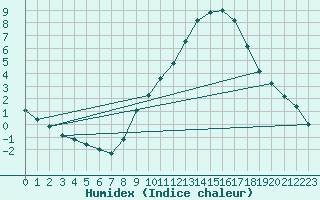 Courbe de l'humidex pour Haegen (67)