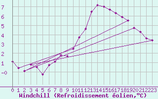 Courbe du refroidissement olien pour Bziers Cap d