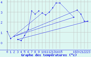 Courbe de tempratures pour Kloevsjoehoejden
