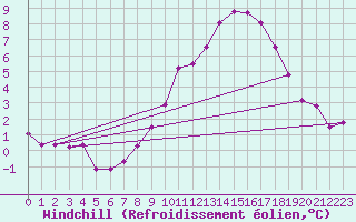 Courbe du refroidissement olien pour Frontenay (79)