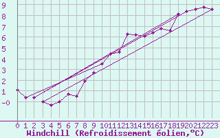 Courbe du refroidissement olien pour Coleshill