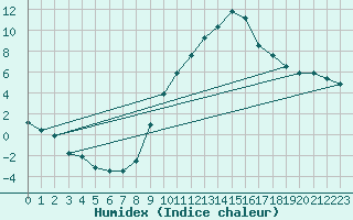 Courbe de l'humidex pour Lerida (Esp)