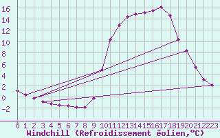 Courbe du refroidissement olien pour Anglars St-Flix(12)