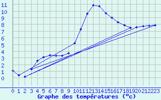 Courbe de tempratures pour Christnach (Lu)