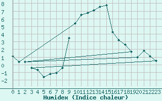 Courbe de l'humidex pour Obergurgl