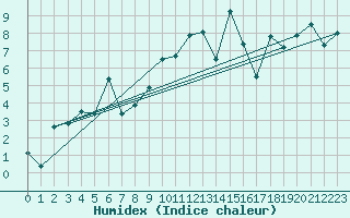 Courbe de l'humidex pour La Fretaz (Sw)