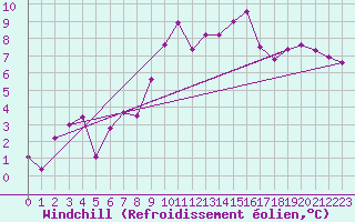 Courbe du refroidissement olien pour Trawscoed