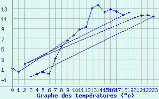 Courbe de tempratures pour Berne Liebefeld (Sw)