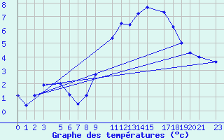 Courbe de tempratures pour Buzenol (Be)